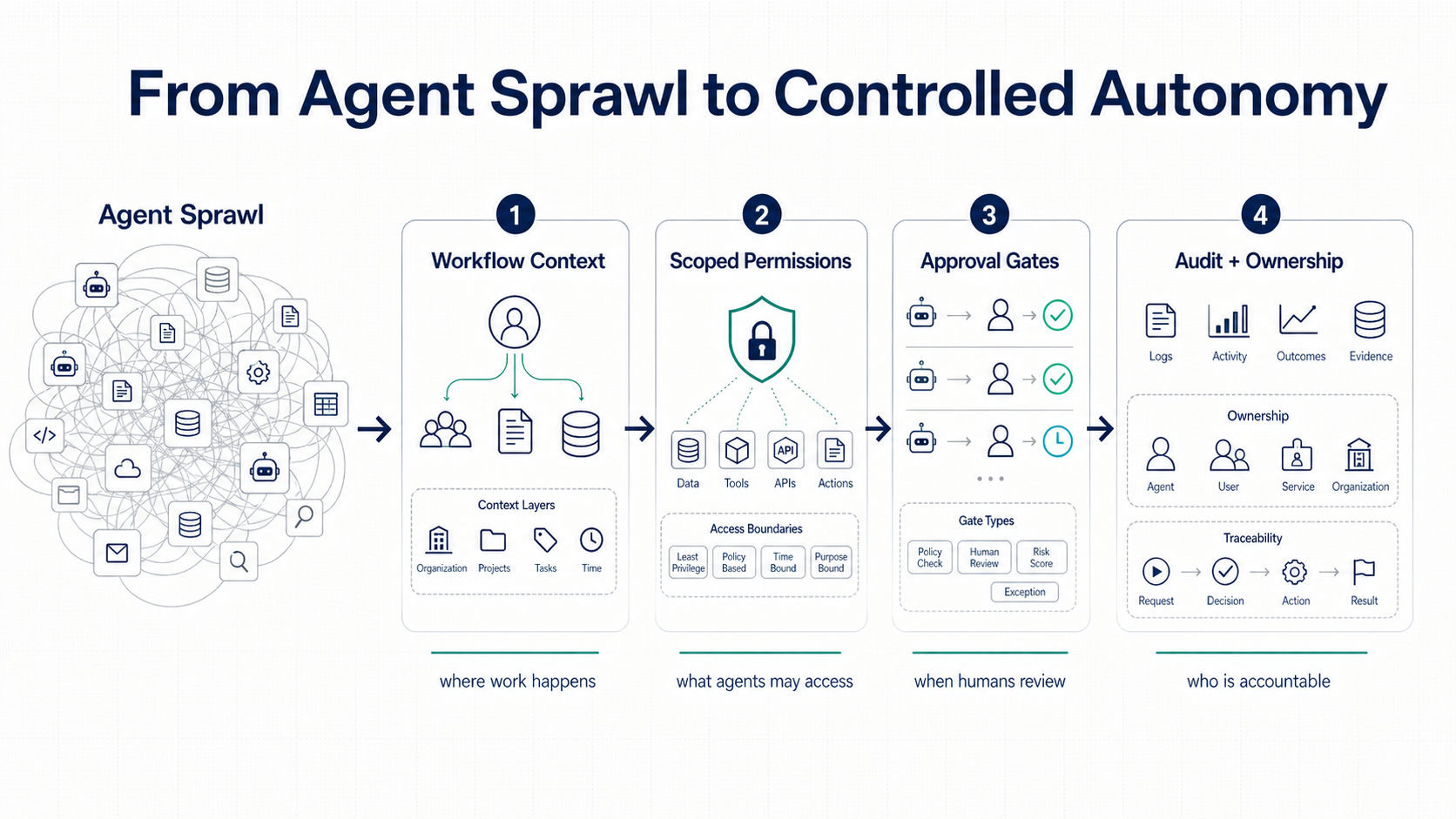 Skaira Labs diagram showing the shift from agent sprawl to controlled autonomy through workflow context, scoped permissions, approval gates, and audit ownership.